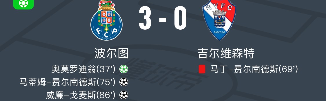 波尔图3-0大胜吉尔维森特，威廉-戈麦斯破门，马蒂姆-费尔南德斯建功
