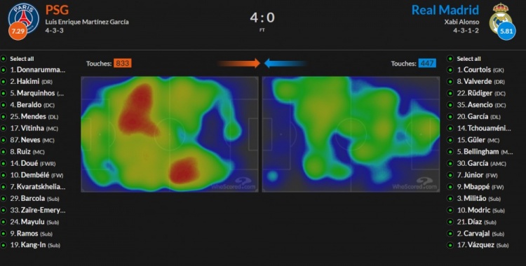 热区对比巴黎实在是没给皇马任何机会
